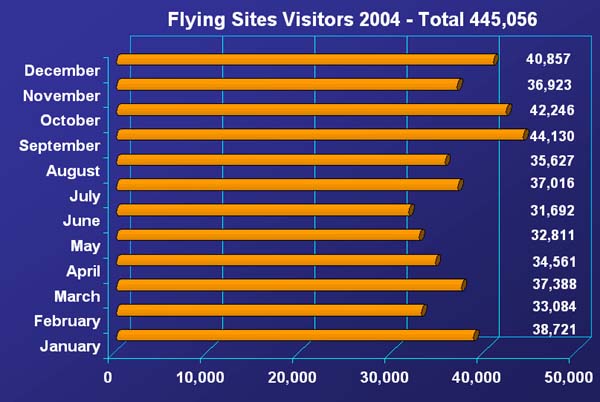 Flying Sites Annual Visitor Numbers